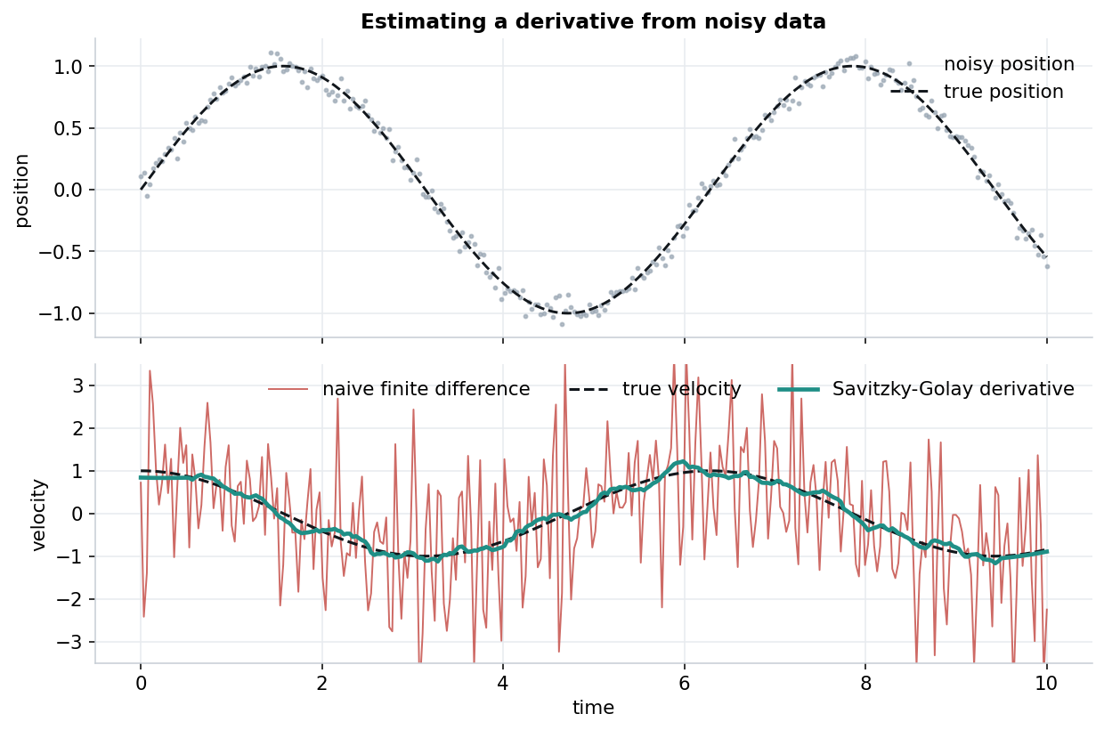Top: noisy position. Bottom: naive finite difference is extremely noisy while the Savitzky-Golay derivative matches the true velocity