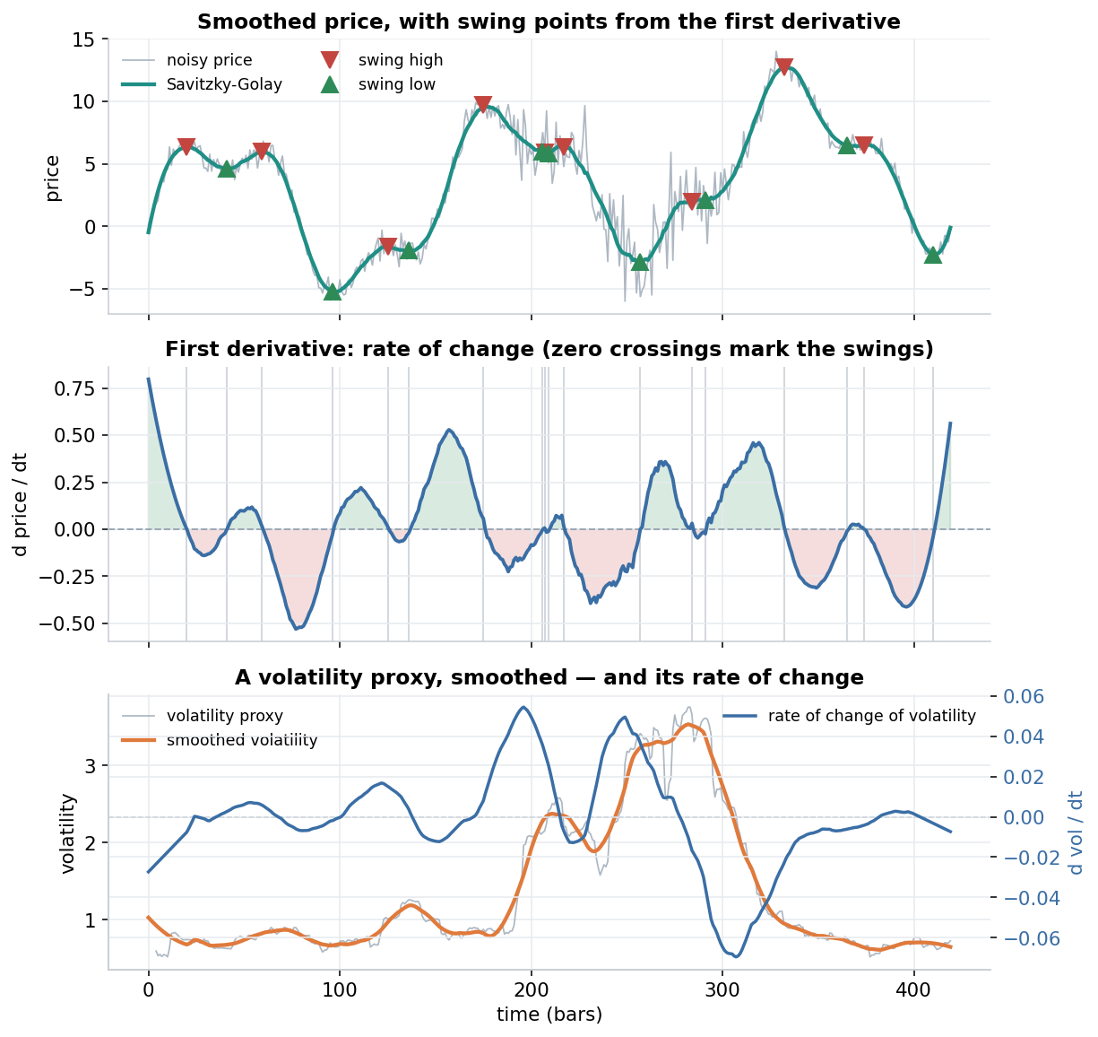 Three stacked panels: smoothed price with swing-high and swing-low markers; the first derivative with zero crossings; a volatility proxy with its rate of change
