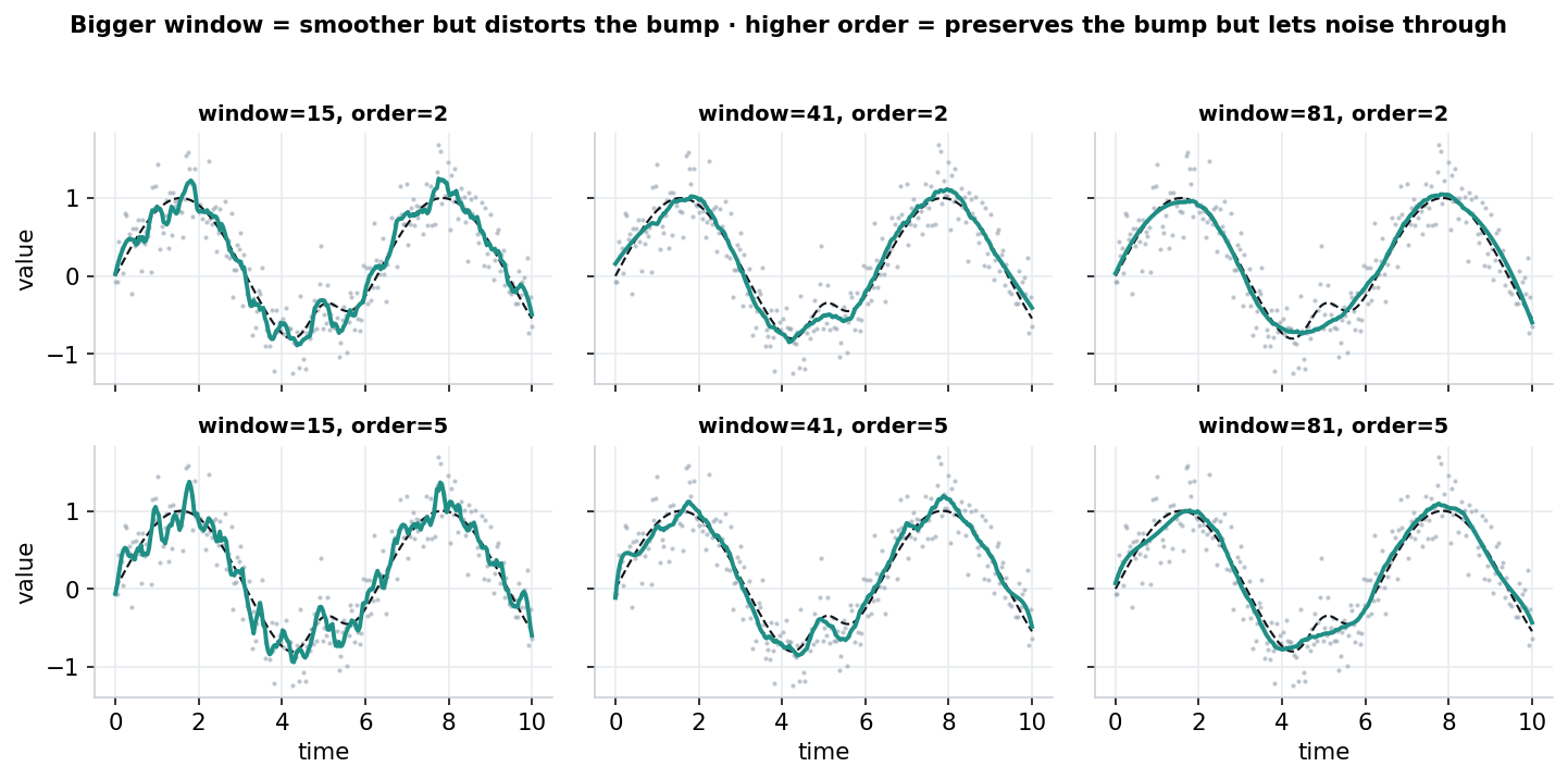 A grid of Savitzky-Golay results varying window length and polynomial order