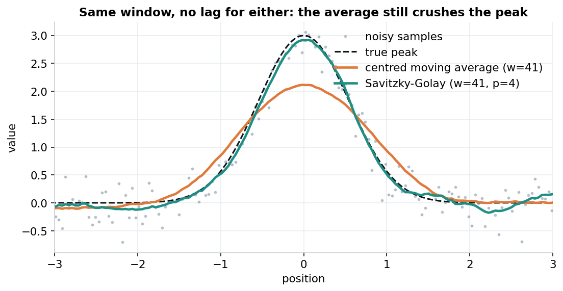 A Gaussian peak in noise where a centred moving average underestimates the peak height while Savitzky-Golay preserves it