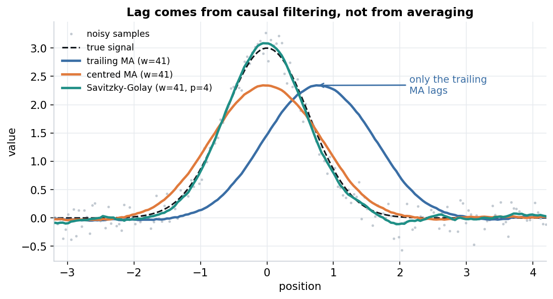 Trailing moving average shifted to the right, centred moving average and Savitzky-Golay both centred, with SG preserving the peak height